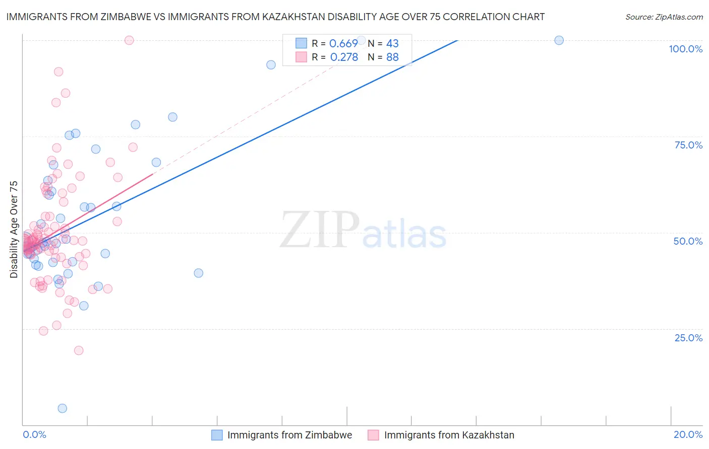 Immigrants from Zimbabwe vs Immigrants from Kazakhstan Disability Age Over 75
