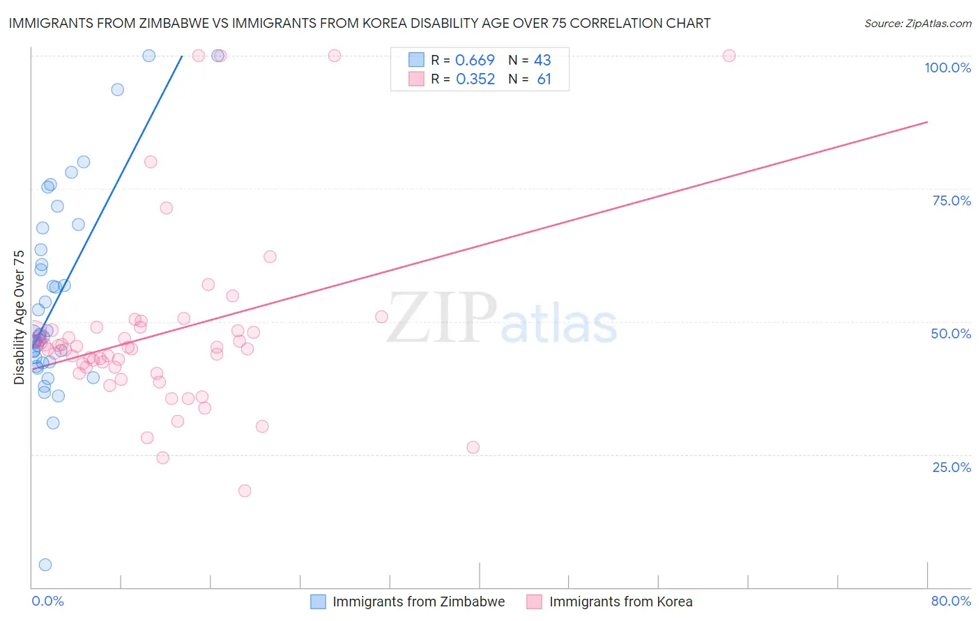 Immigrants from Zimbabwe vs Immigrants from Korea Disability Age Over 75