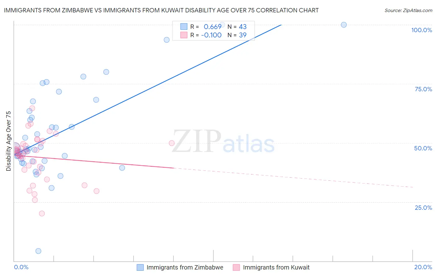 Immigrants from Zimbabwe vs Immigrants from Kuwait Disability Age Over 75
