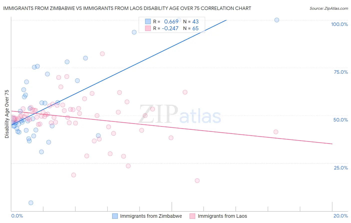 Immigrants from Zimbabwe vs Immigrants from Laos Disability Age Over 75
