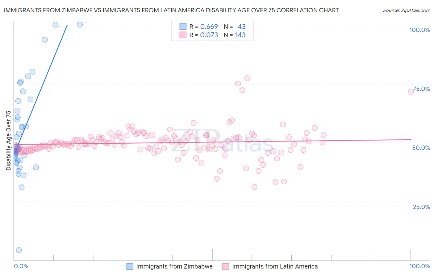 Immigrants from Zimbabwe vs Immigrants from Latin America Disability Age Over 75