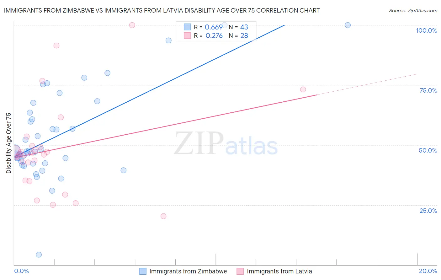 Immigrants from Zimbabwe vs Immigrants from Latvia Disability Age Over 75