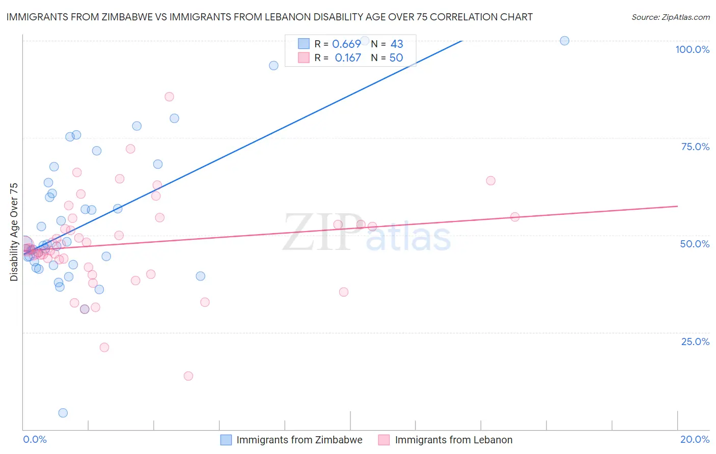Immigrants from Zimbabwe vs Immigrants from Lebanon Disability Age Over 75