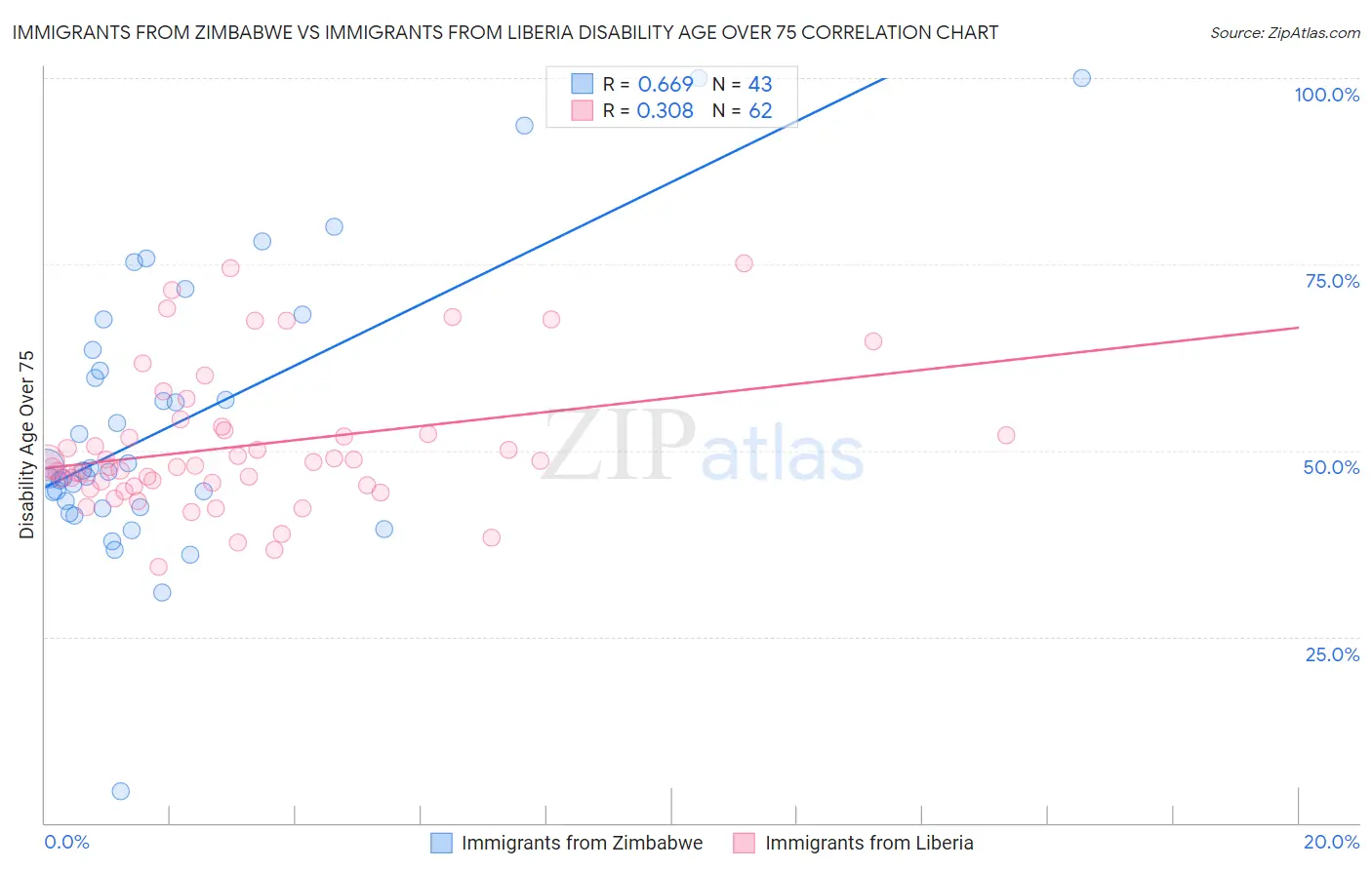 Immigrants from Zimbabwe vs Immigrants from Liberia Disability Age Over 75