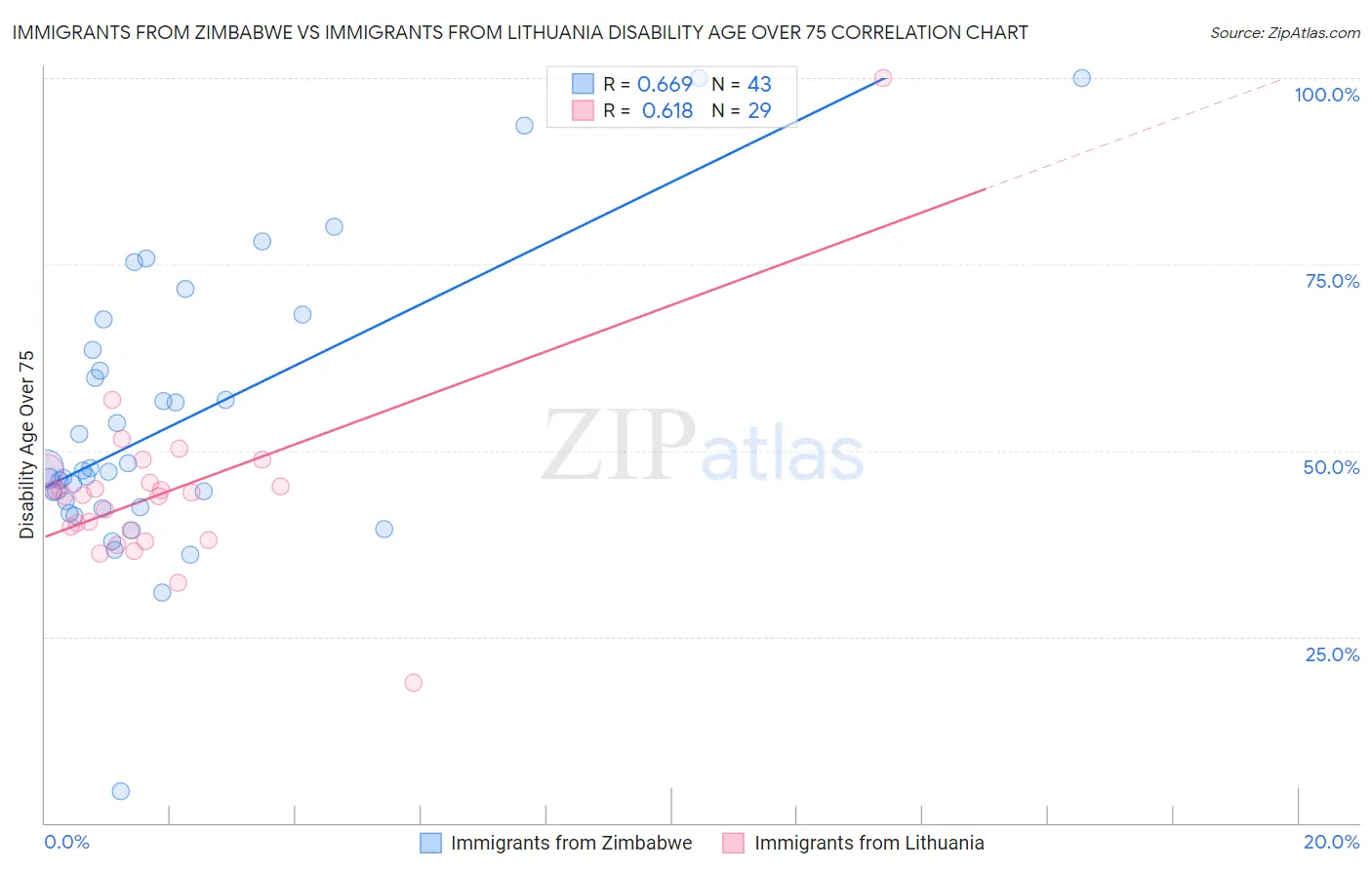 Immigrants from Zimbabwe vs Immigrants from Lithuania Disability Age Over 75