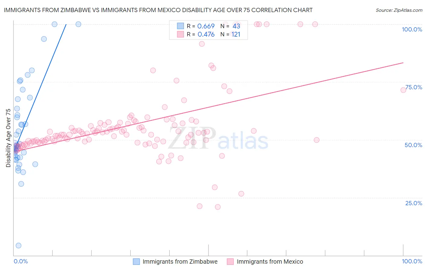 Immigrants from Zimbabwe vs Immigrants from Mexico Disability Age Over 75