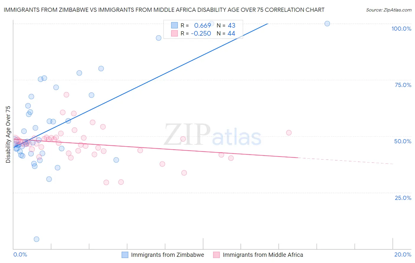 Immigrants from Zimbabwe vs Immigrants from Middle Africa Disability Age Over 75