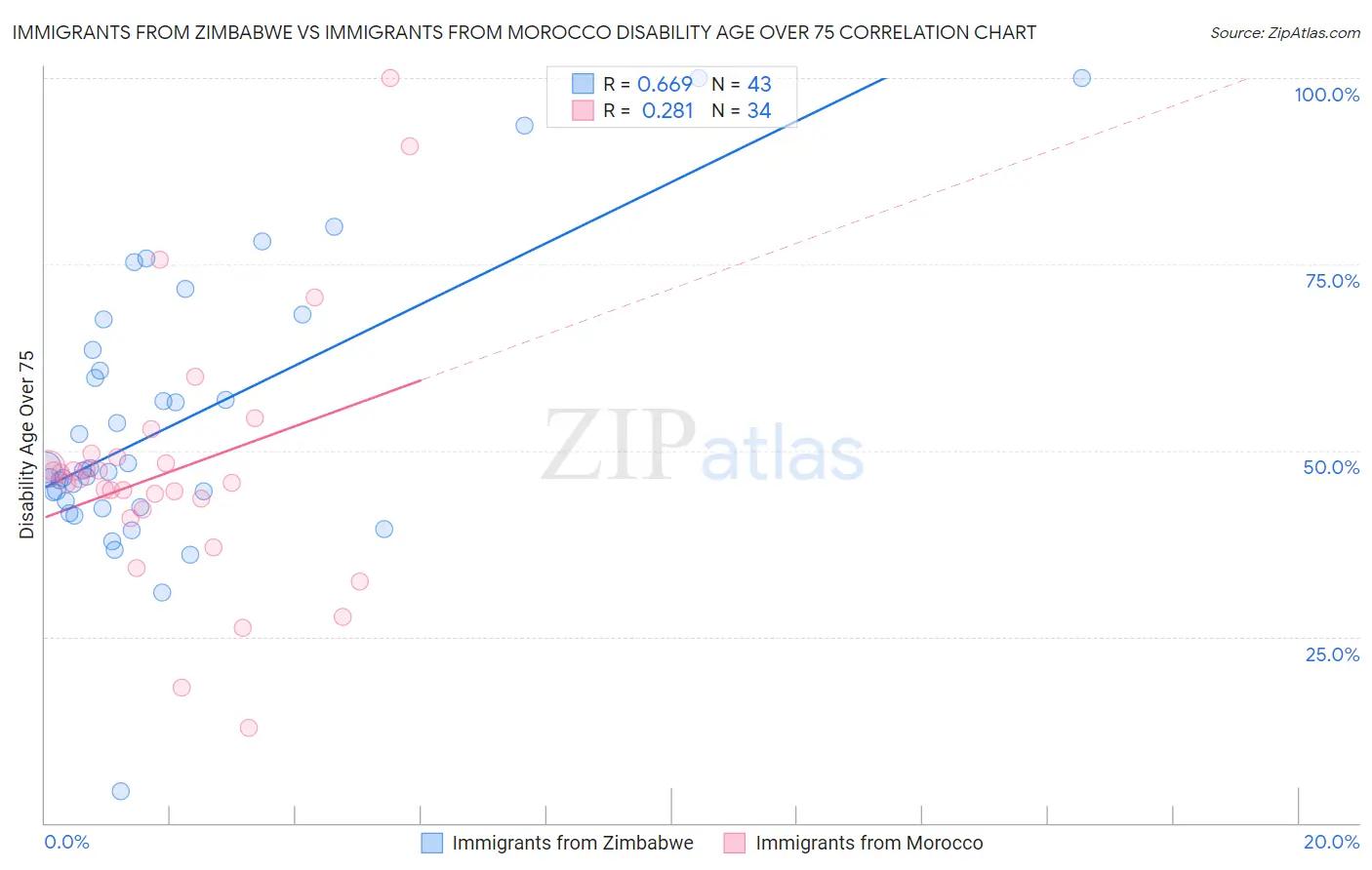 Immigrants from Zimbabwe vs Immigrants from Morocco Disability Age Over 75