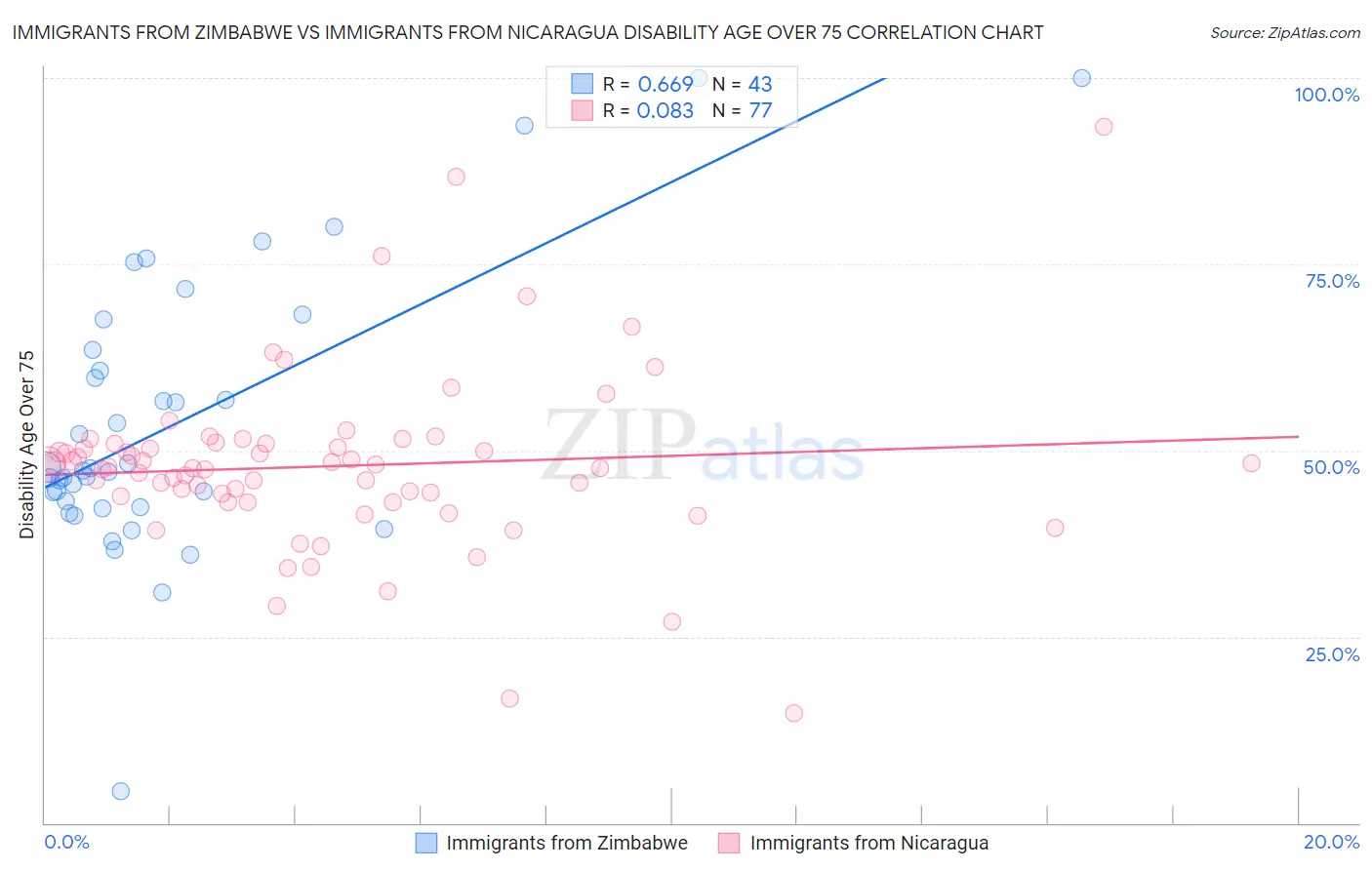 Immigrants from Zimbabwe vs Immigrants from Nicaragua Disability Age Over 75