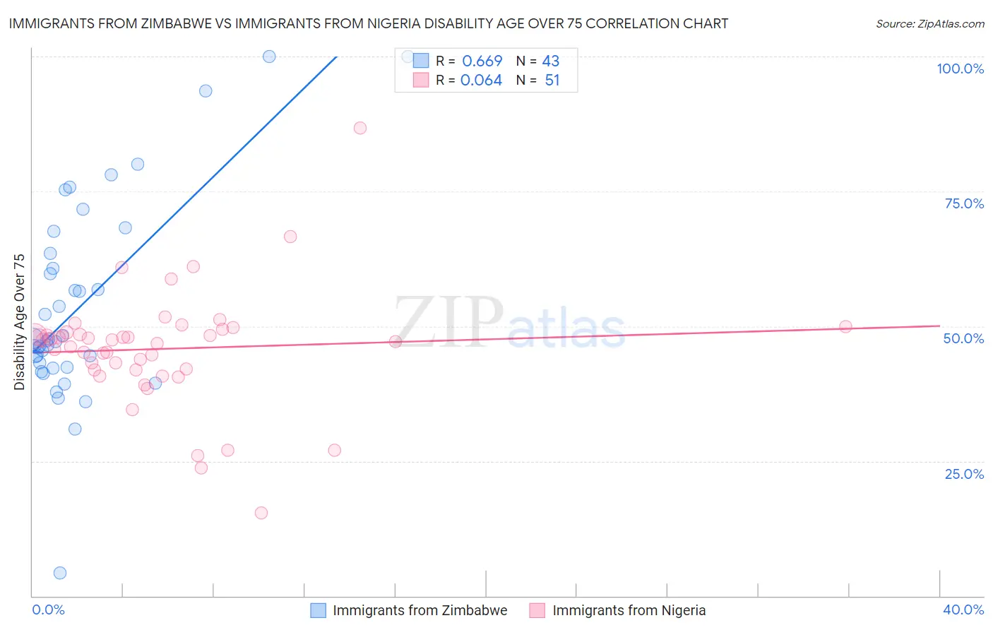 Immigrants from Zimbabwe vs Immigrants from Nigeria Disability Age Over 75