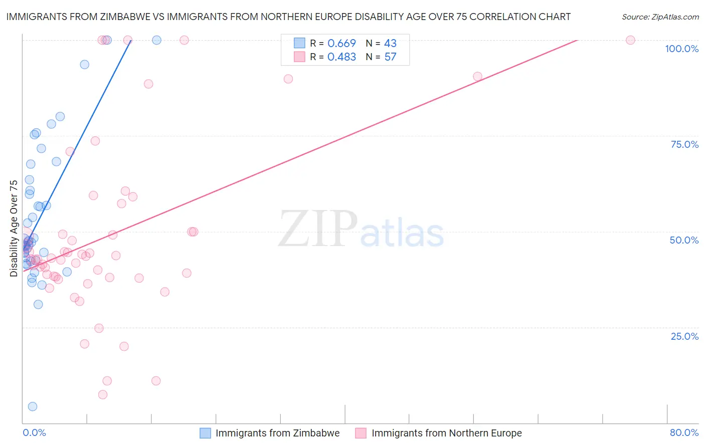 Immigrants from Zimbabwe vs Immigrants from Northern Europe Disability Age Over 75
