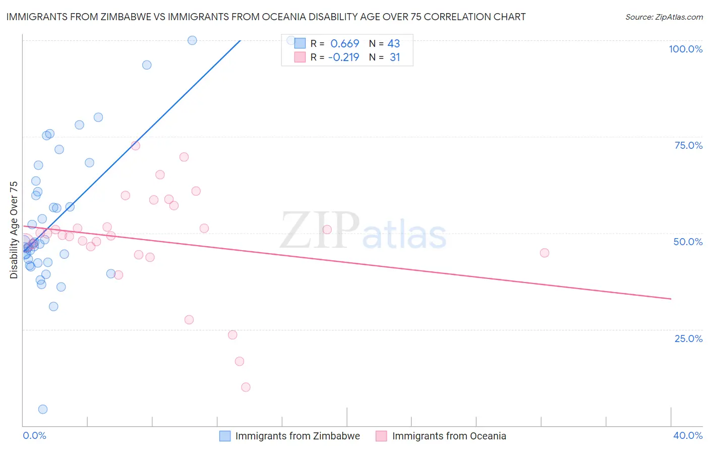 Immigrants from Zimbabwe vs Immigrants from Oceania Disability Age Over 75