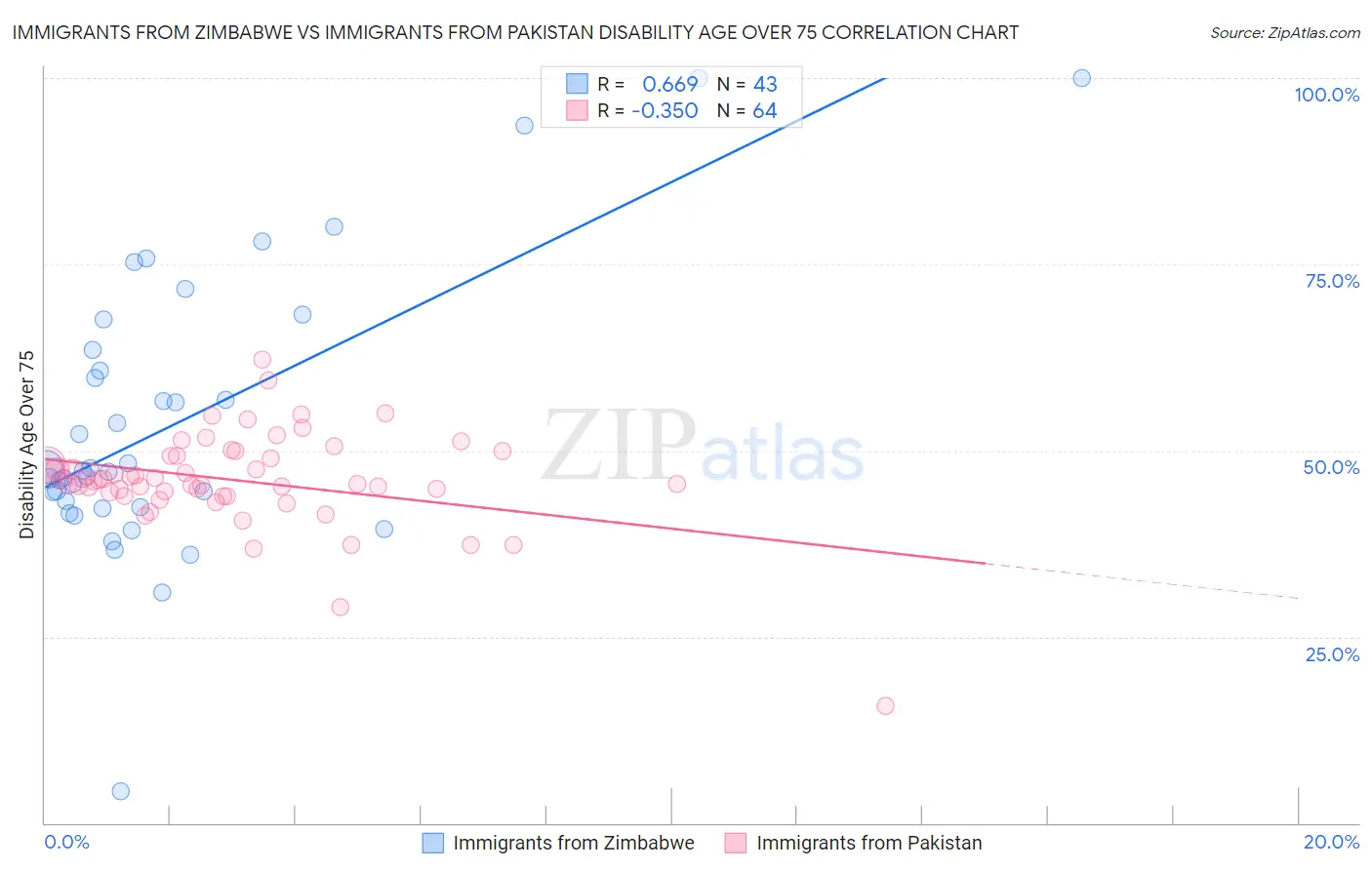 Immigrants from Zimbabwe vs Immigrants from Pakistan Disability Age Over 75