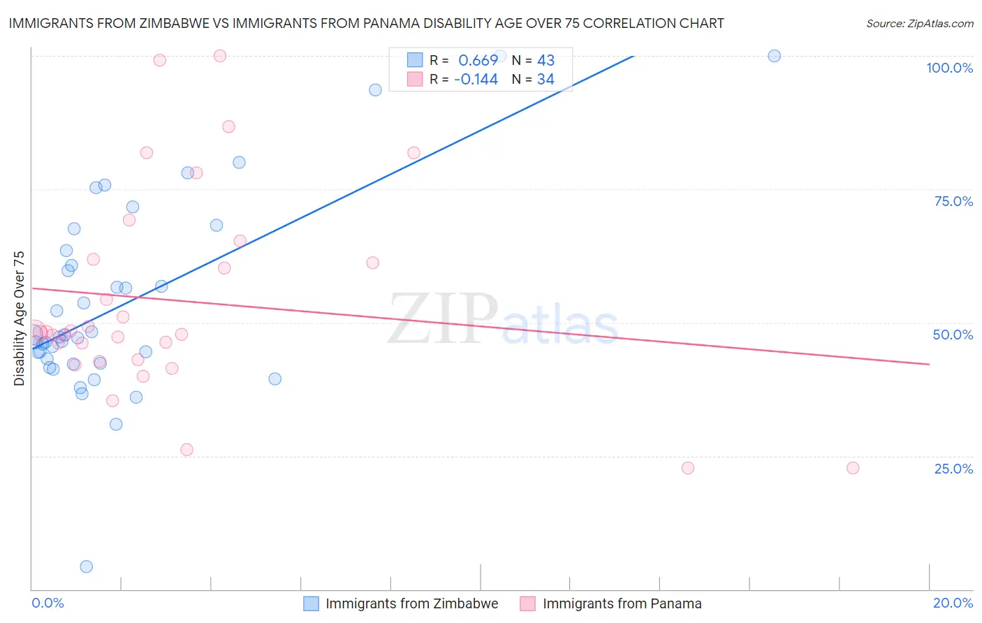 Immigrants from Zimbabwe vs Immigrants from Panama Disability Age Over 75