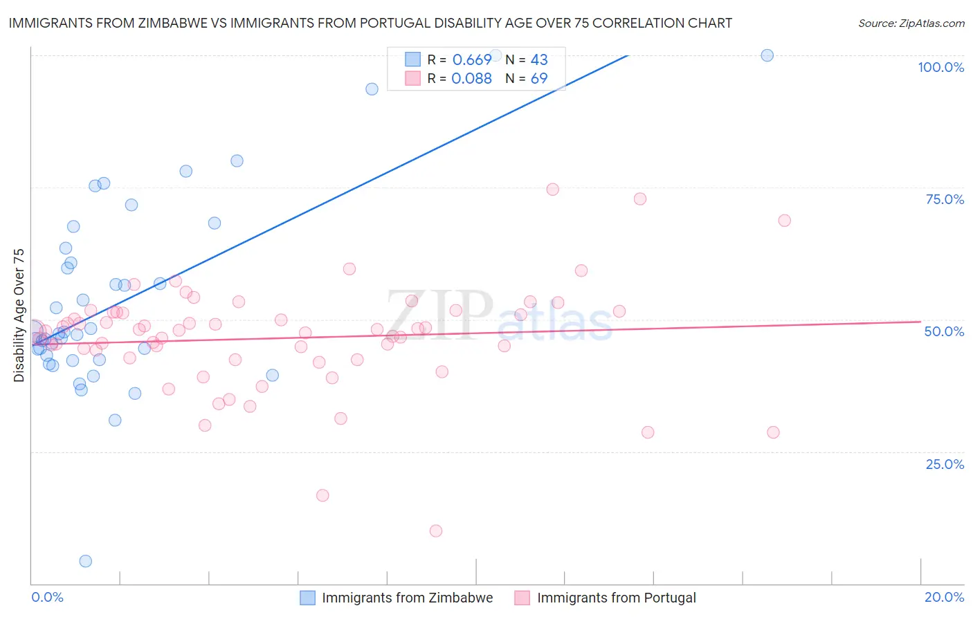 Immigrants from Zimbabwe vs Immigrants from Portugal Disability Age Over 75