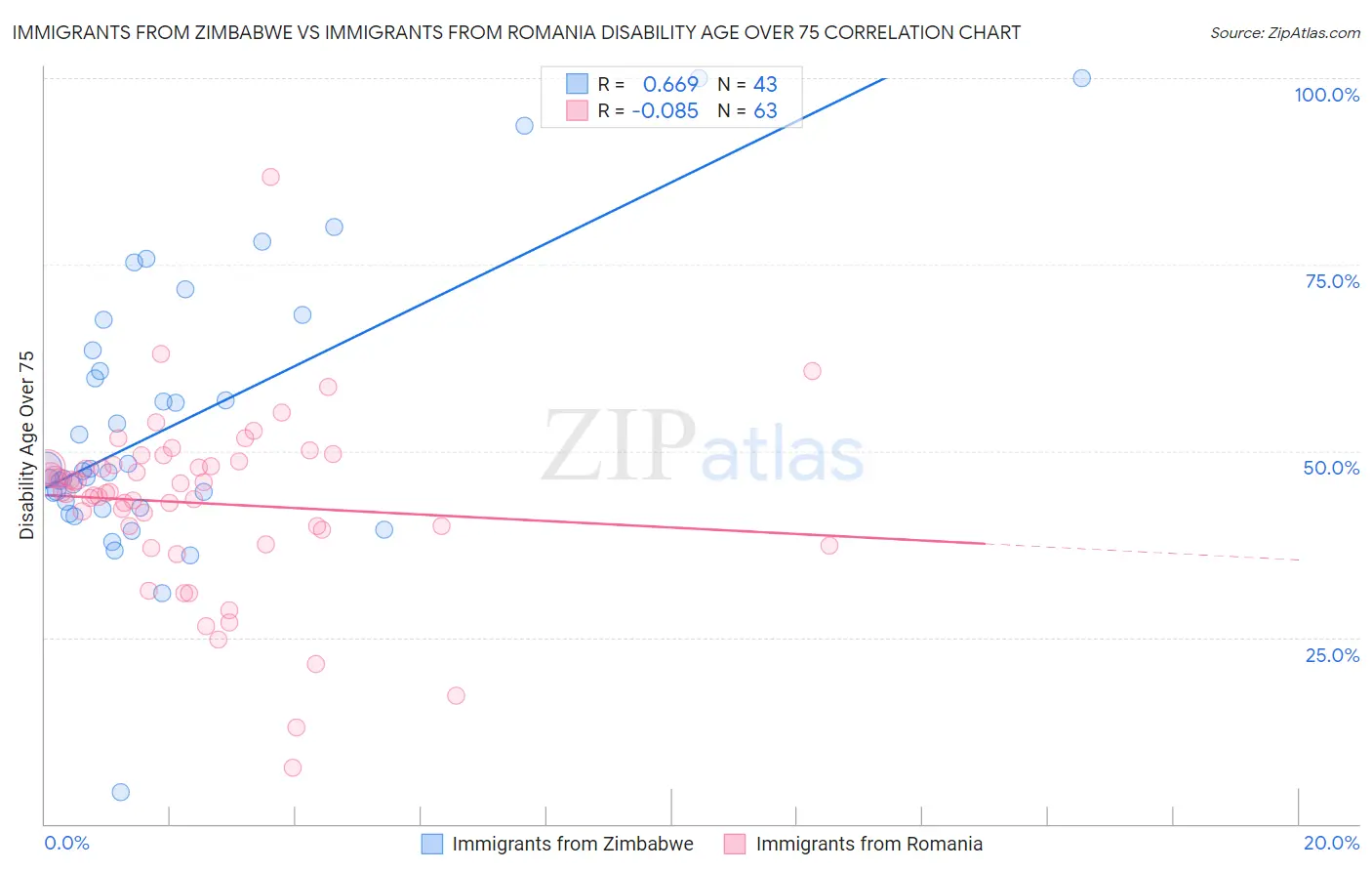 Immigrants from Zimbabwe vs Immigrants from Romania Disability Age Over 75