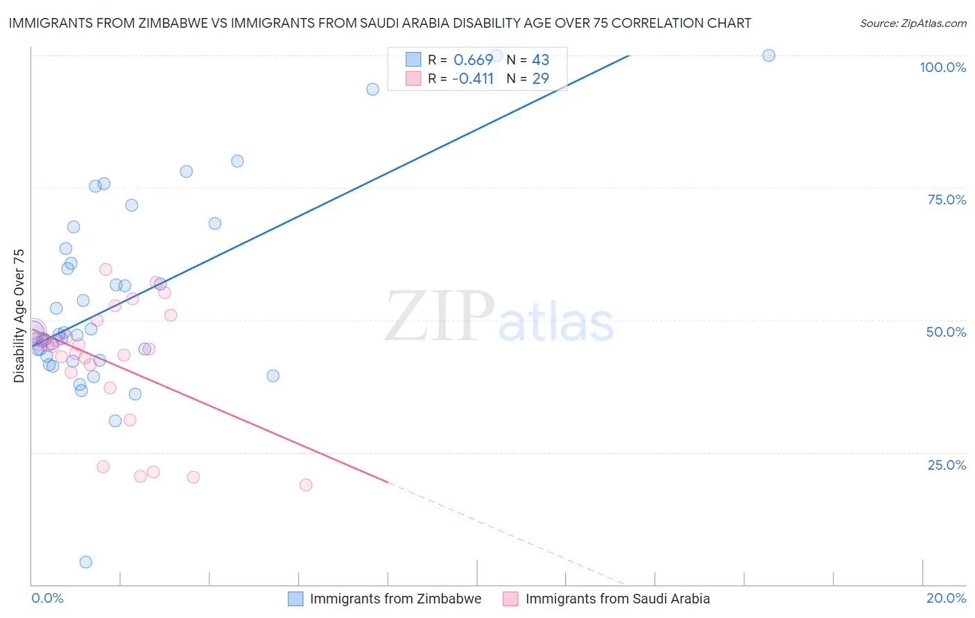 Immigrants from Zimbabwe vs Immigrants from Saudi Arabia Disability Age Over 75