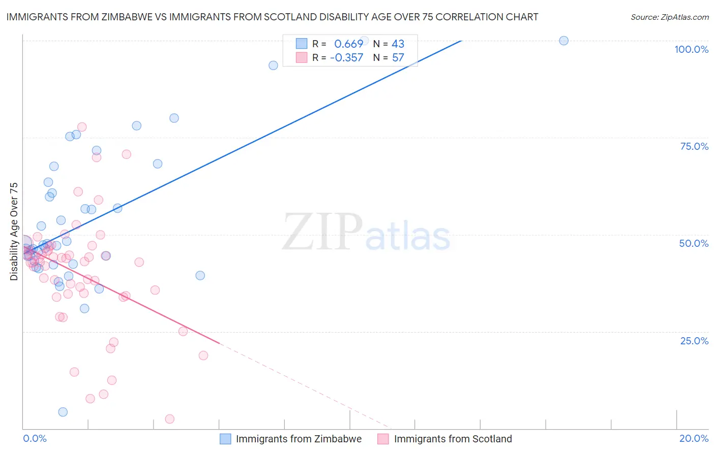 Immigrants from Zimbabwe vs Immigrants from Scotland Disability Age Over 75