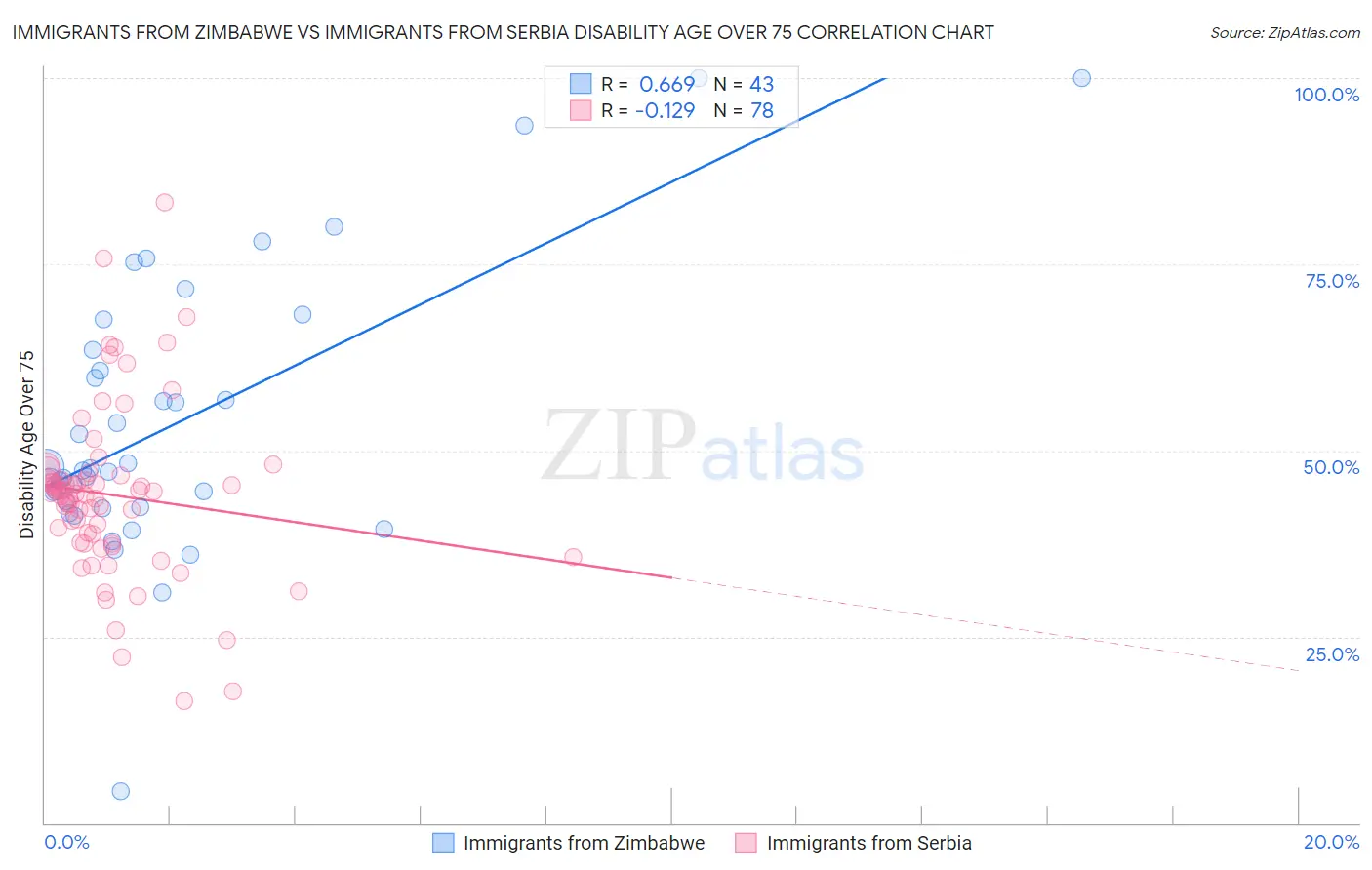 Immigrants from Zimbabwe vs Immigrants from Serbia Disability Age Over 75