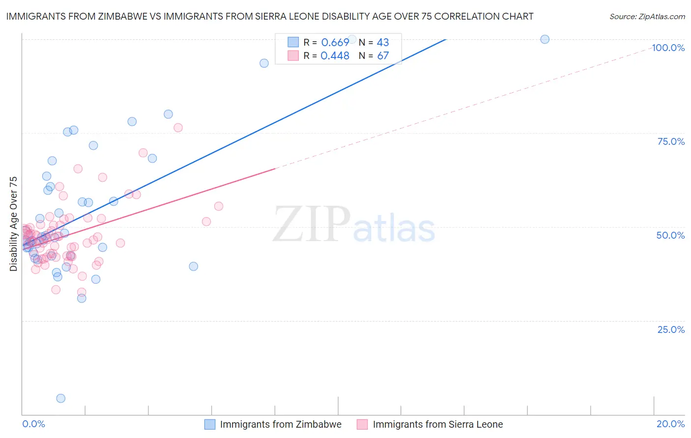 Immigrants from Zimbabwe vs Immigrants from Sierra Leone Disability Age Over 75