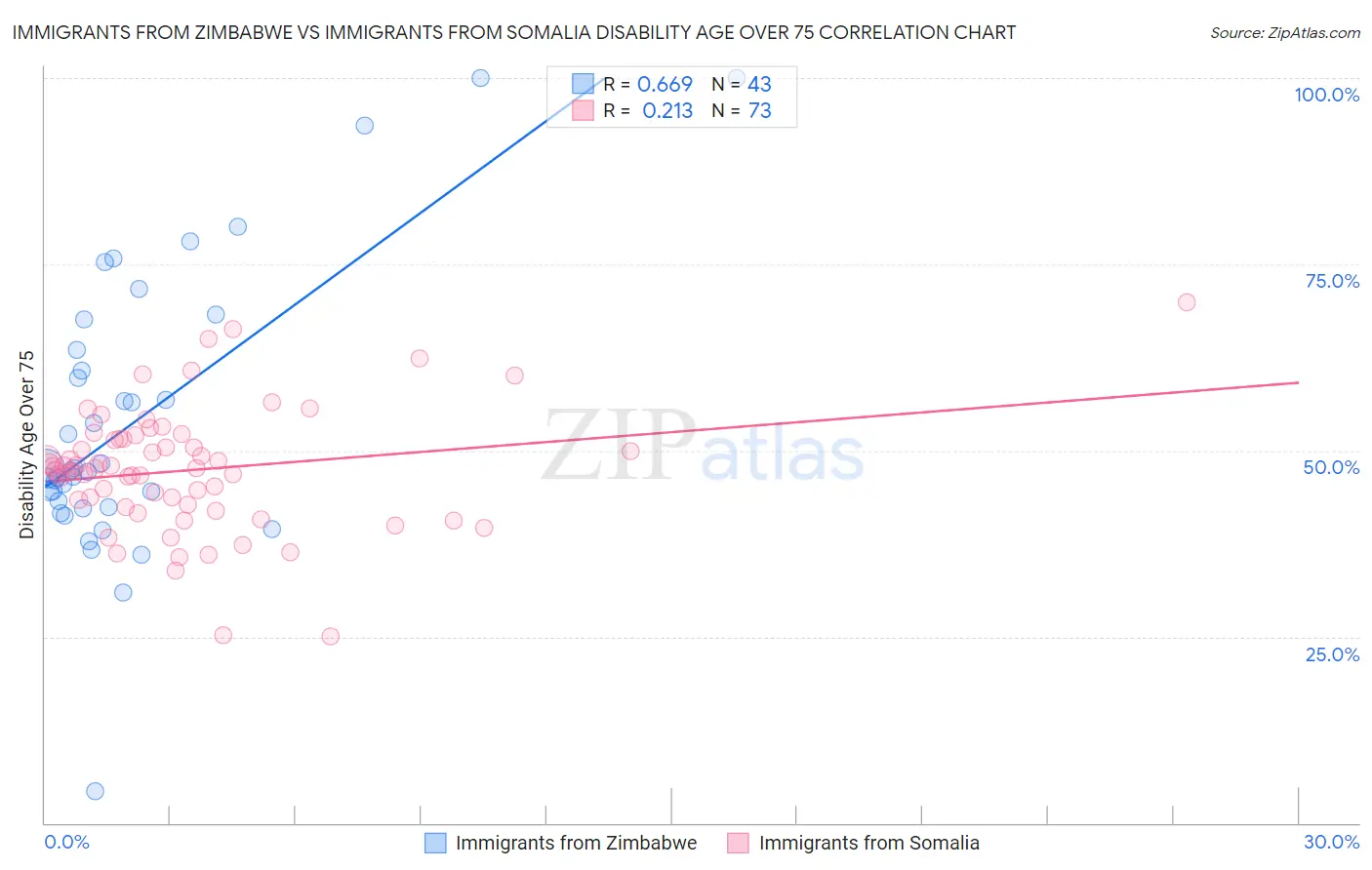 Immigrants from Zimbabwe vs Immigrants from Somalia Disability Age Over 75