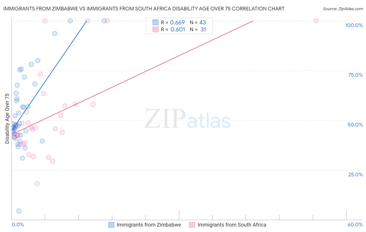 Immigrants from Zimbabwe vs Immigrants from South Africa Disability Age Over 75