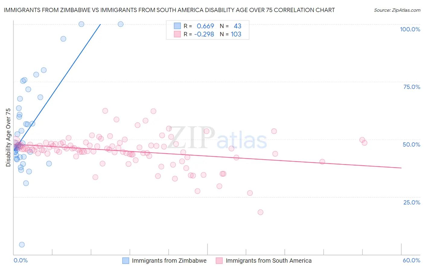 Immigrants from Zimbabwe vs Immigrants from South America Disability Age Over 75