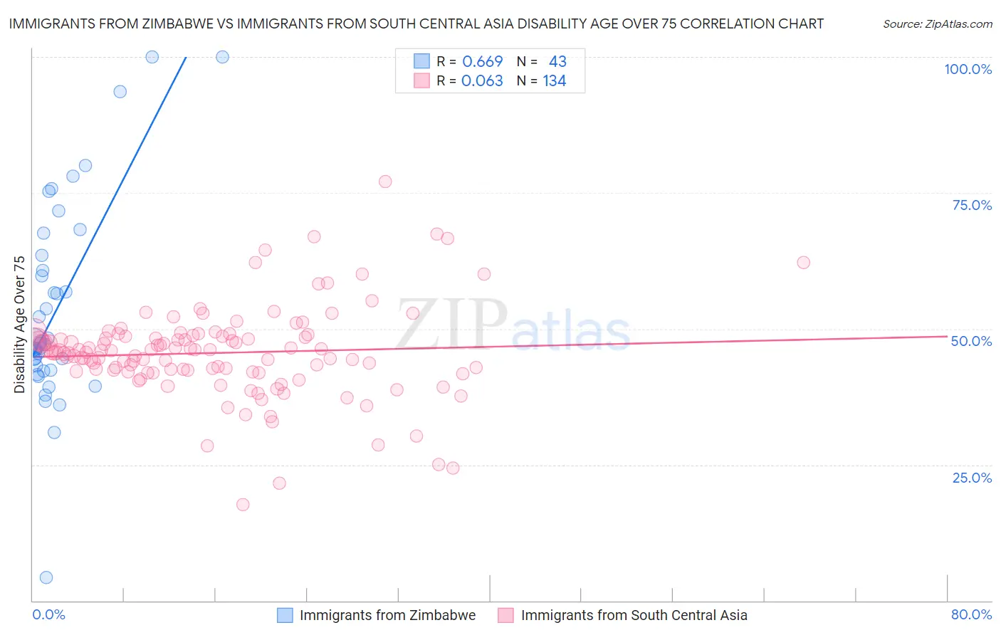 Immigrants from Zimbabwe vs Immigrants from South Central Asia Disability Age Over 75
