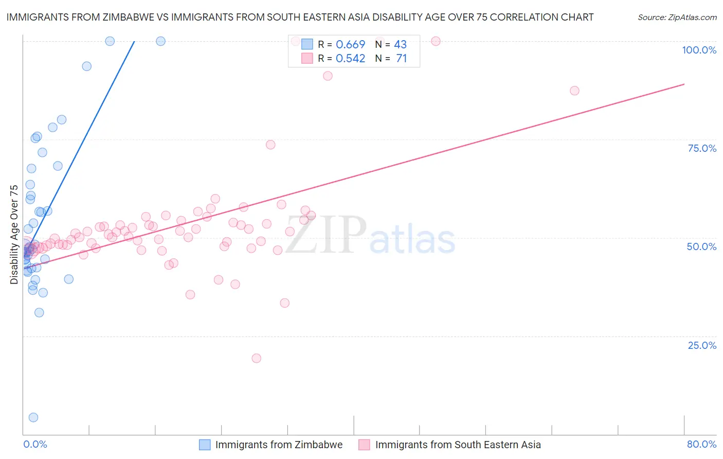 Immigrants from Zimbabwe vs Immigrants from South Eastern Asia Disability Age Over 75
