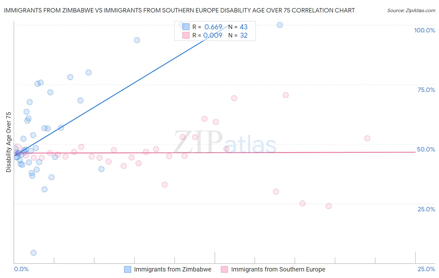 Immigrants from Zimbabwe vs Immigrants from Southern Europe Disability Age Over 75