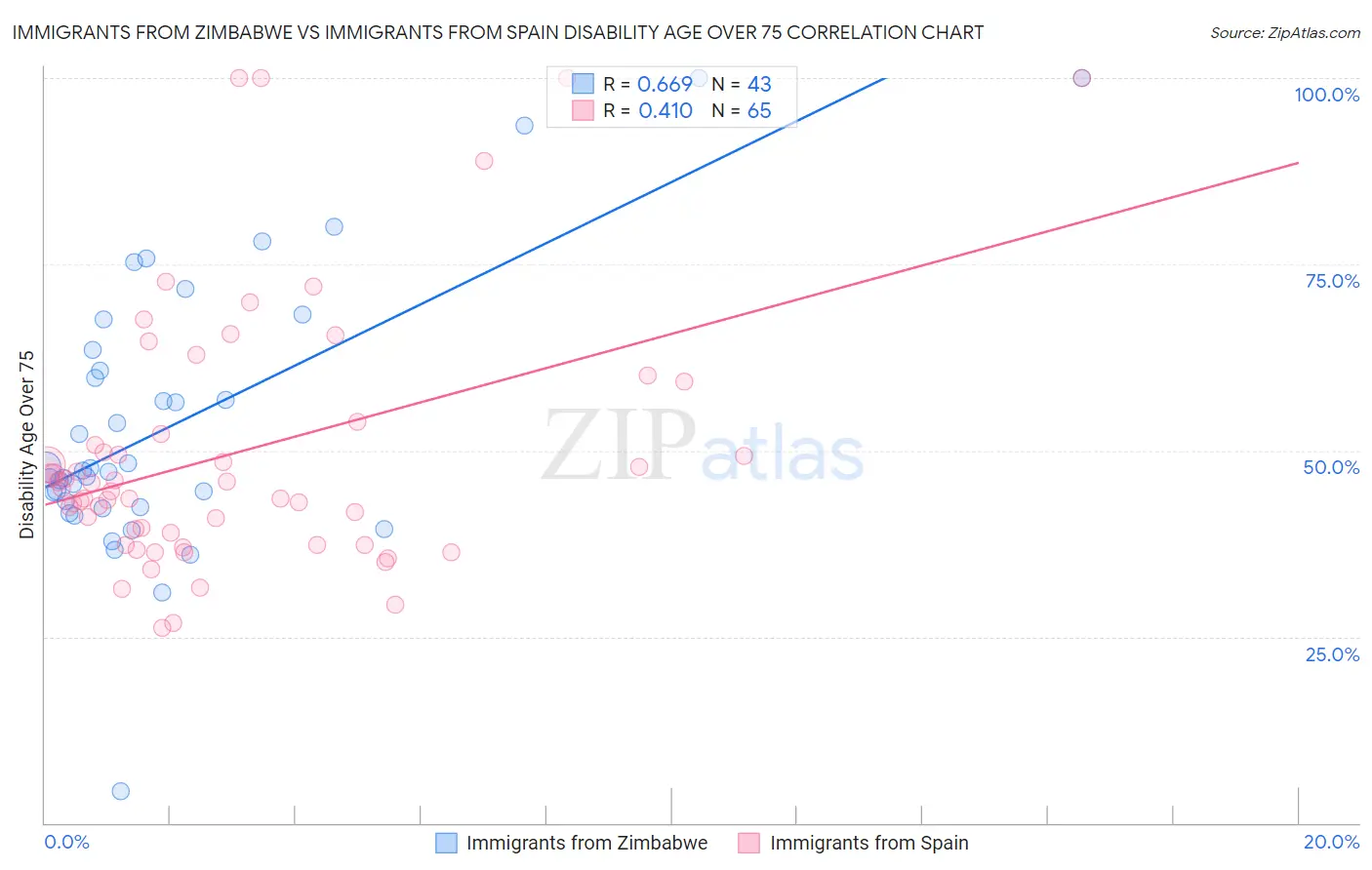 Immigrants from Zimbabwe vs Immigrants from Spain Disability Age Over 75