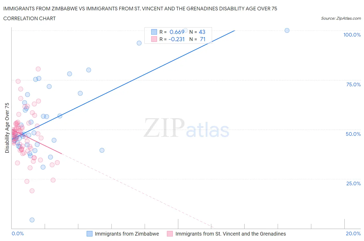 Immigrants from Zimbabwe vs Immigrants from St. Vincent and the Grenadines Disability Age Over 75