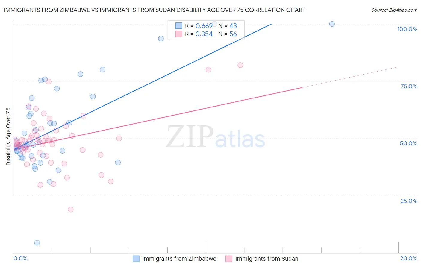 Immigrants from Zimbabwe vs Immigrants from Sudan Disability Age Over 75