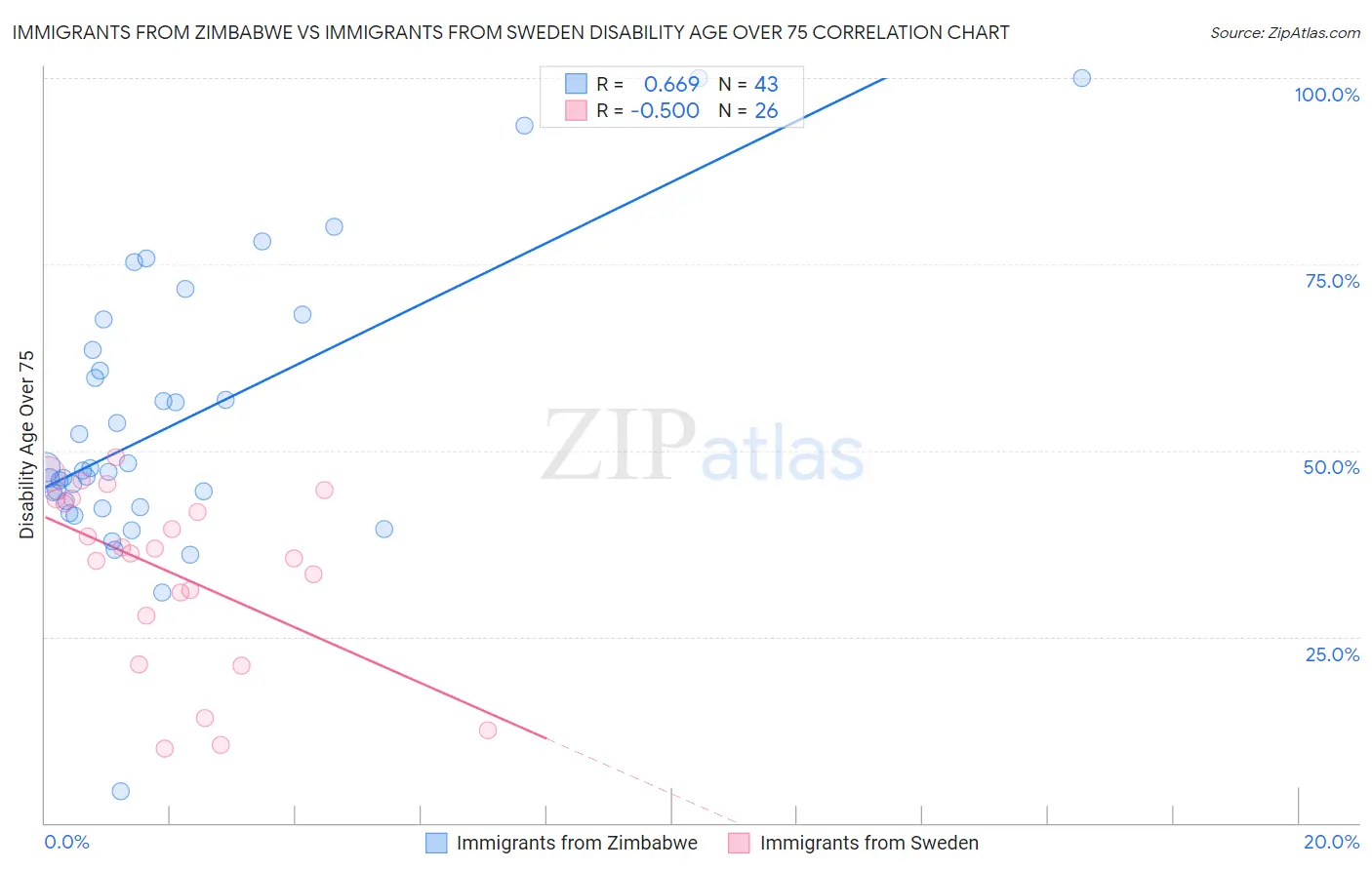Immigrants from Zimbabwe vs Immigrants from Sweden Disability Age Over 75