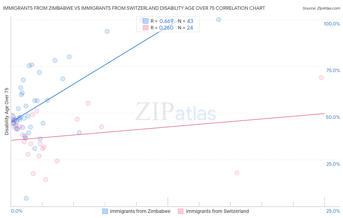 Immigrants from Zimbabwe vs Immigrants from Switzerland Disability Age Over 75