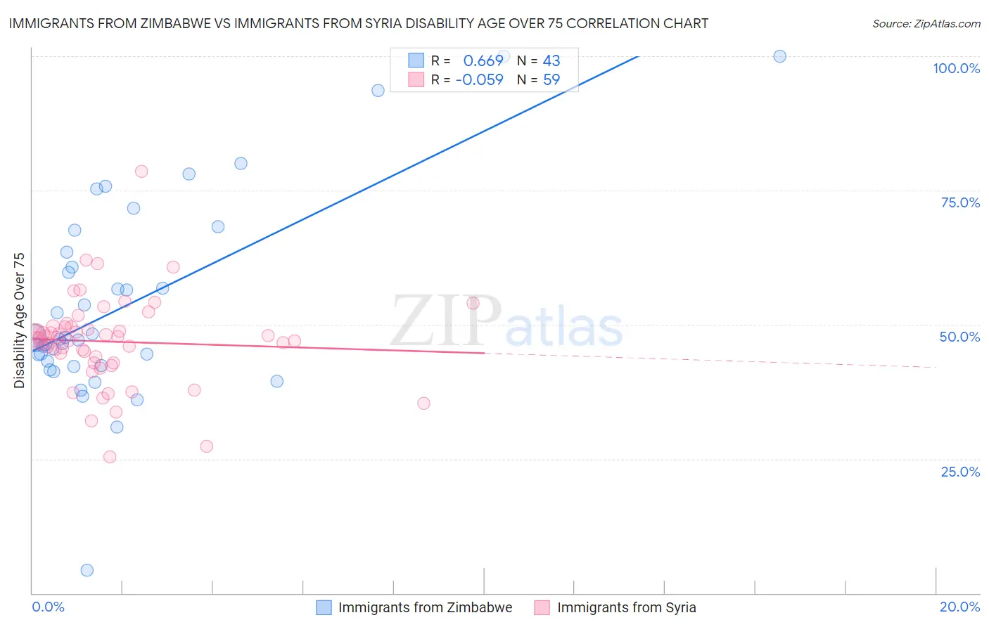 Immigrants from Zimbabwe vs Immigrants from Syria Disability Age Over 75