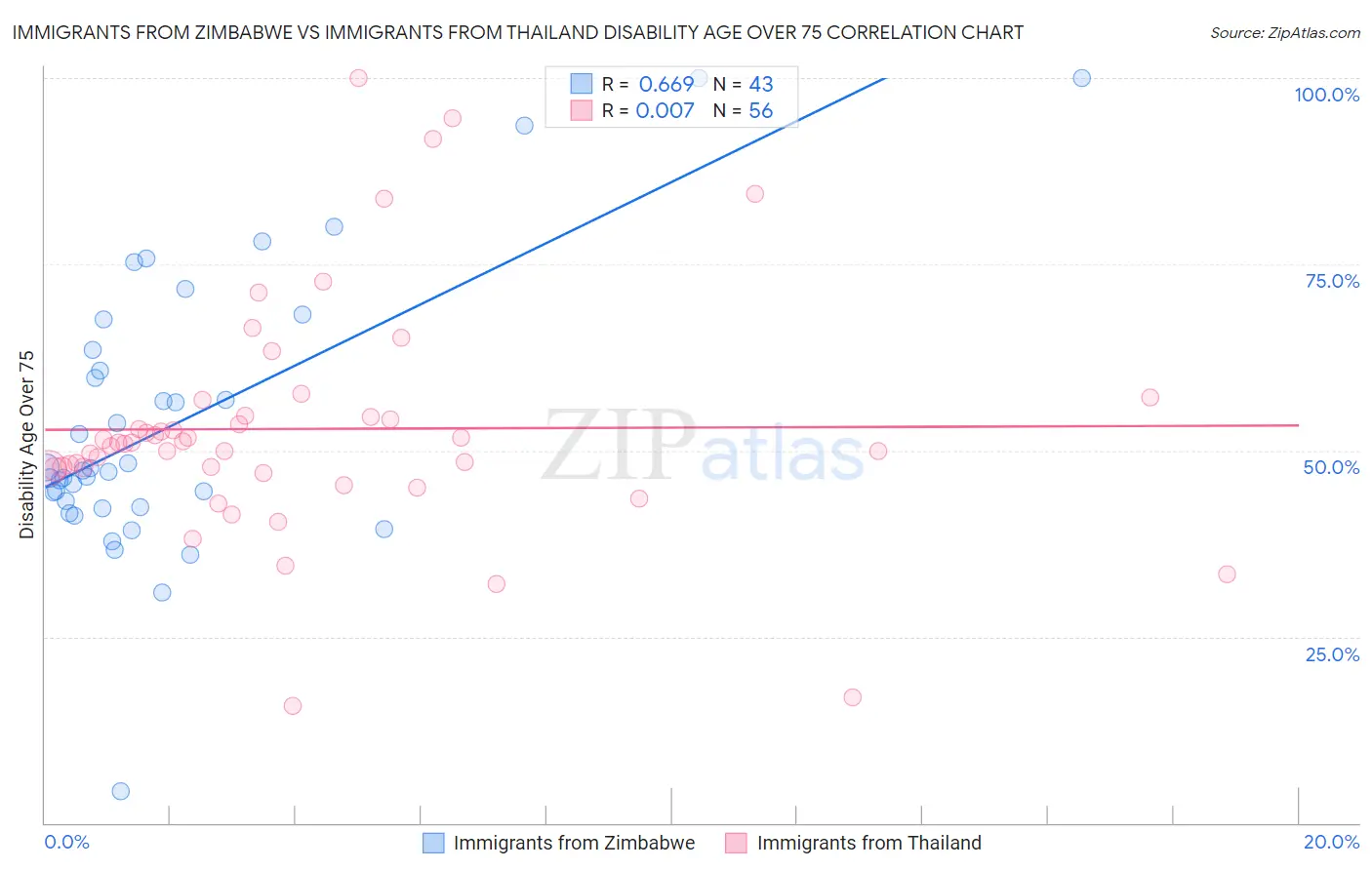 Immigrants from Zimbabwe vs Immigrants from Thailand Disability Age Over 75