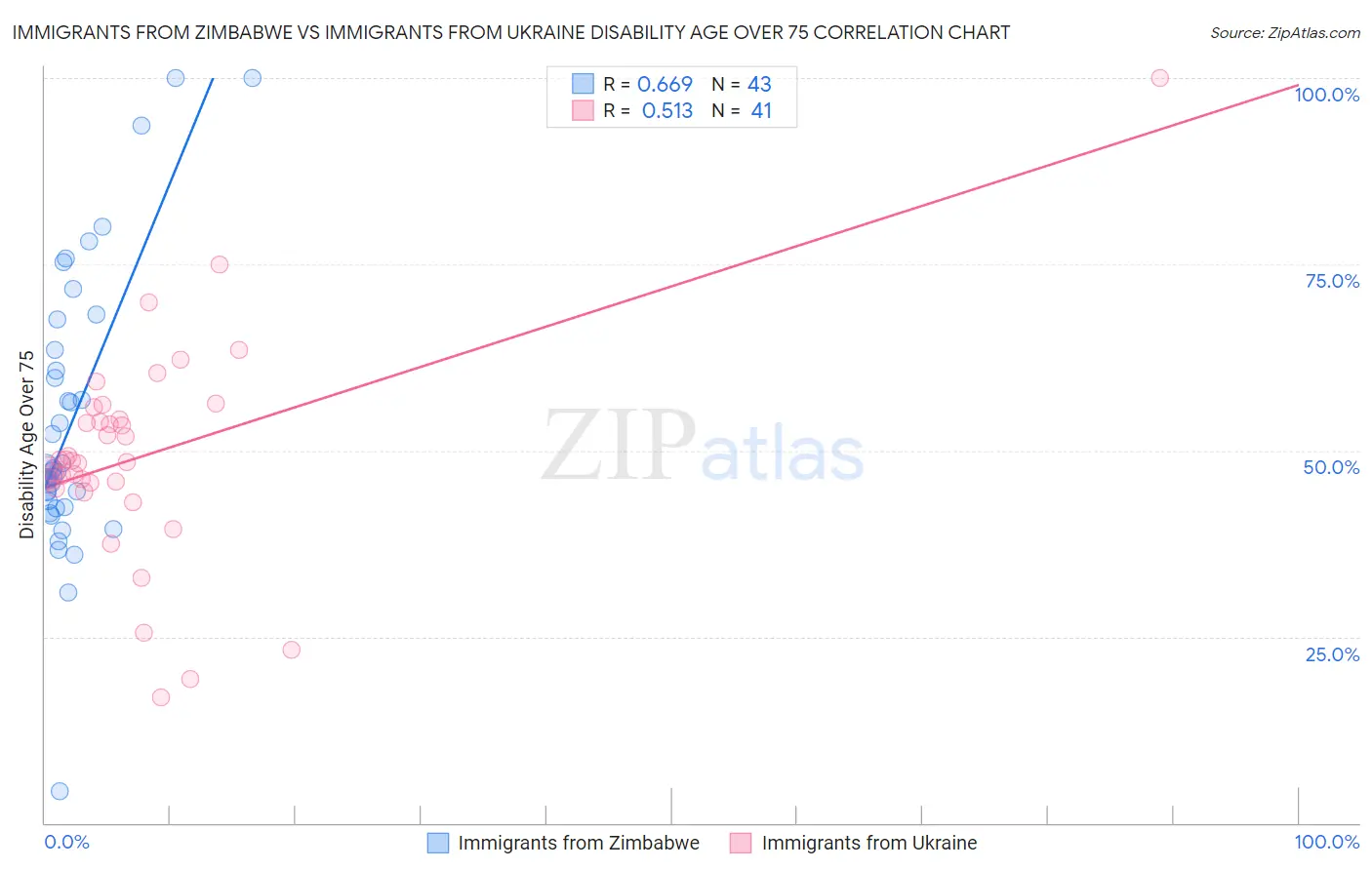 Immigrants from Zimbabwe vs Immigrants from Ukraine Disability Age Over 75