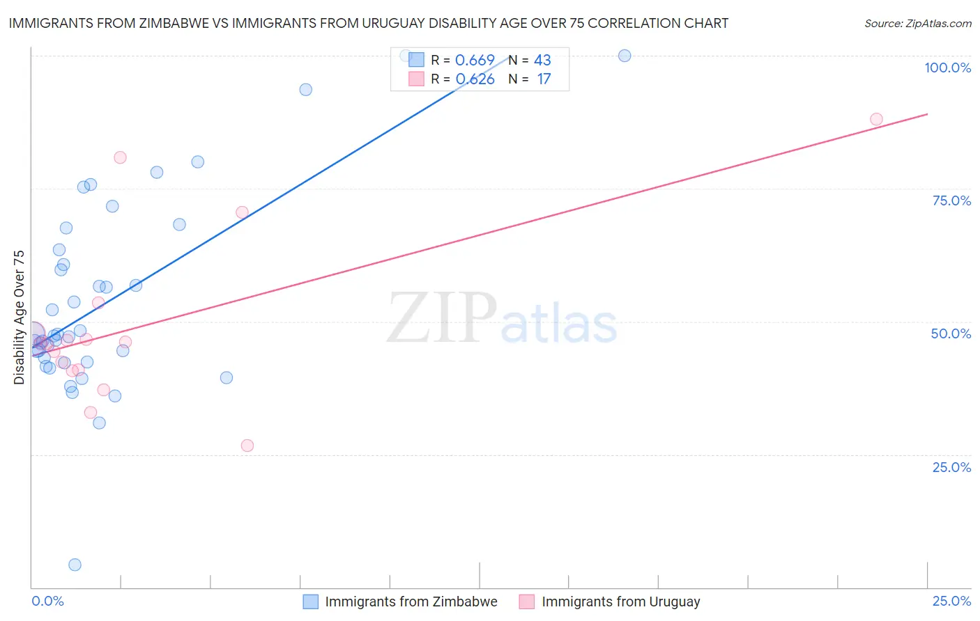 Immigrants from Zimbabwe vs Immigrants from Uruguay Disability Age Over 75