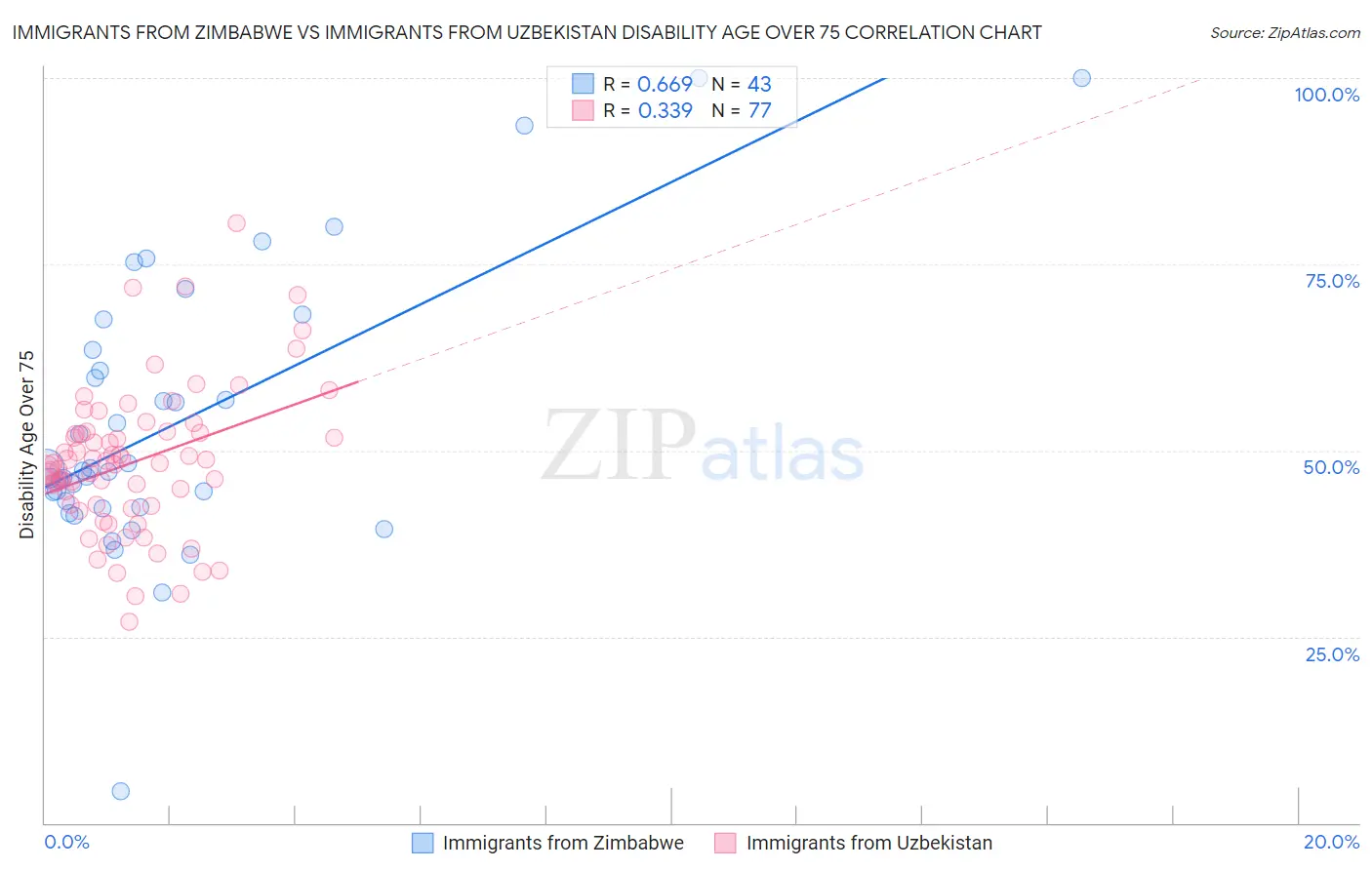 Immigrants from Zimbabwe vs Immigrants from Uzbekistan Disability Age Over 75