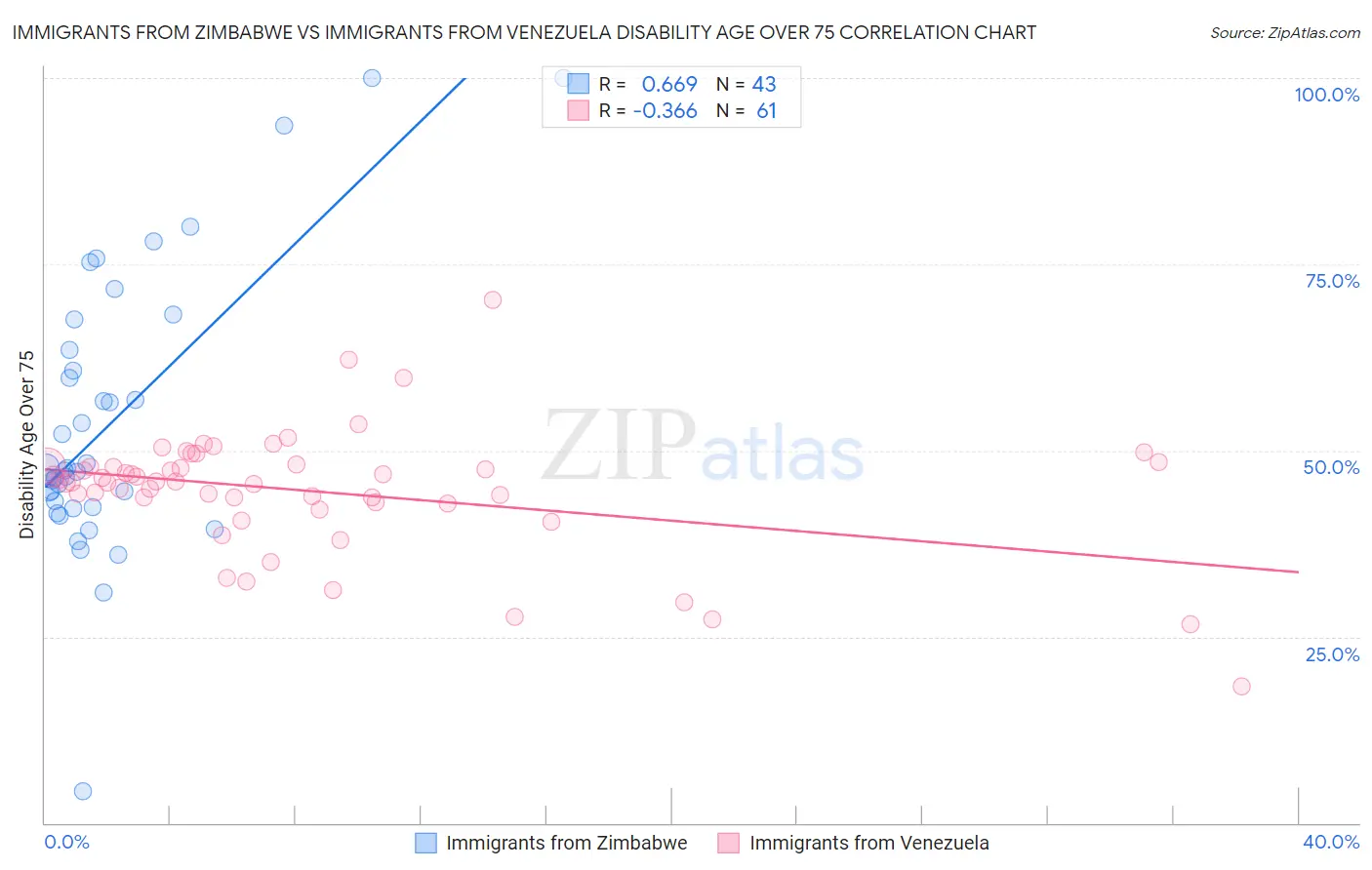 Immigrants from Zimbabwe vs Immigrants from Venezuela Disability Age Over 75