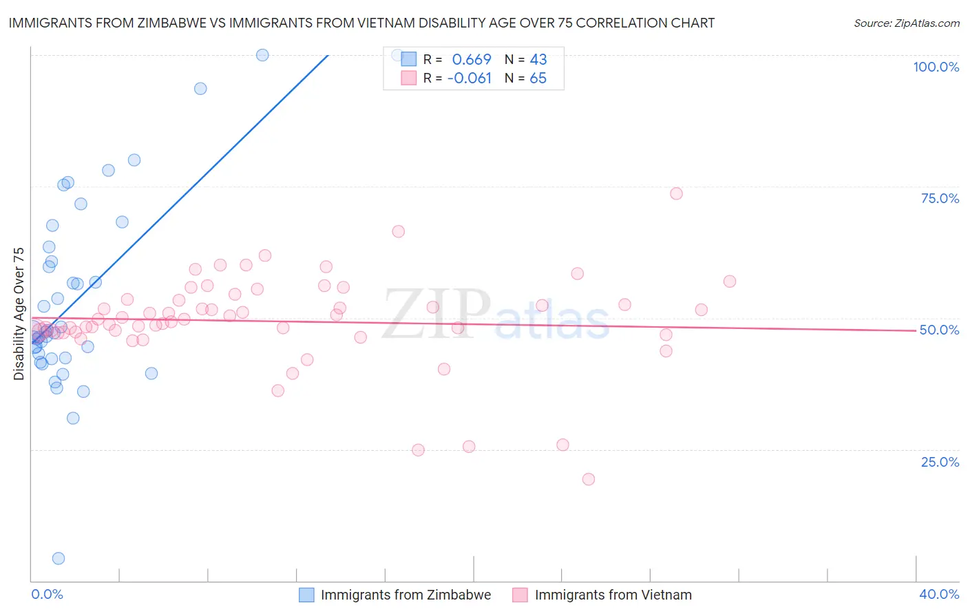 Immigrants from Zimbabwe vs Immigrants from Vietnam Disability Age Over 75
