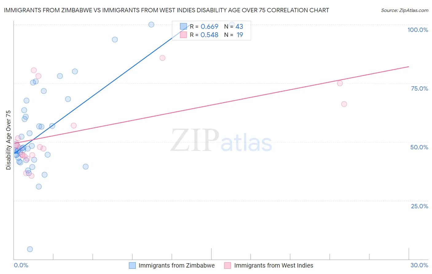 Immigrants from Zimbabwe vs Immigrants from West Indies Disability Age Over 75