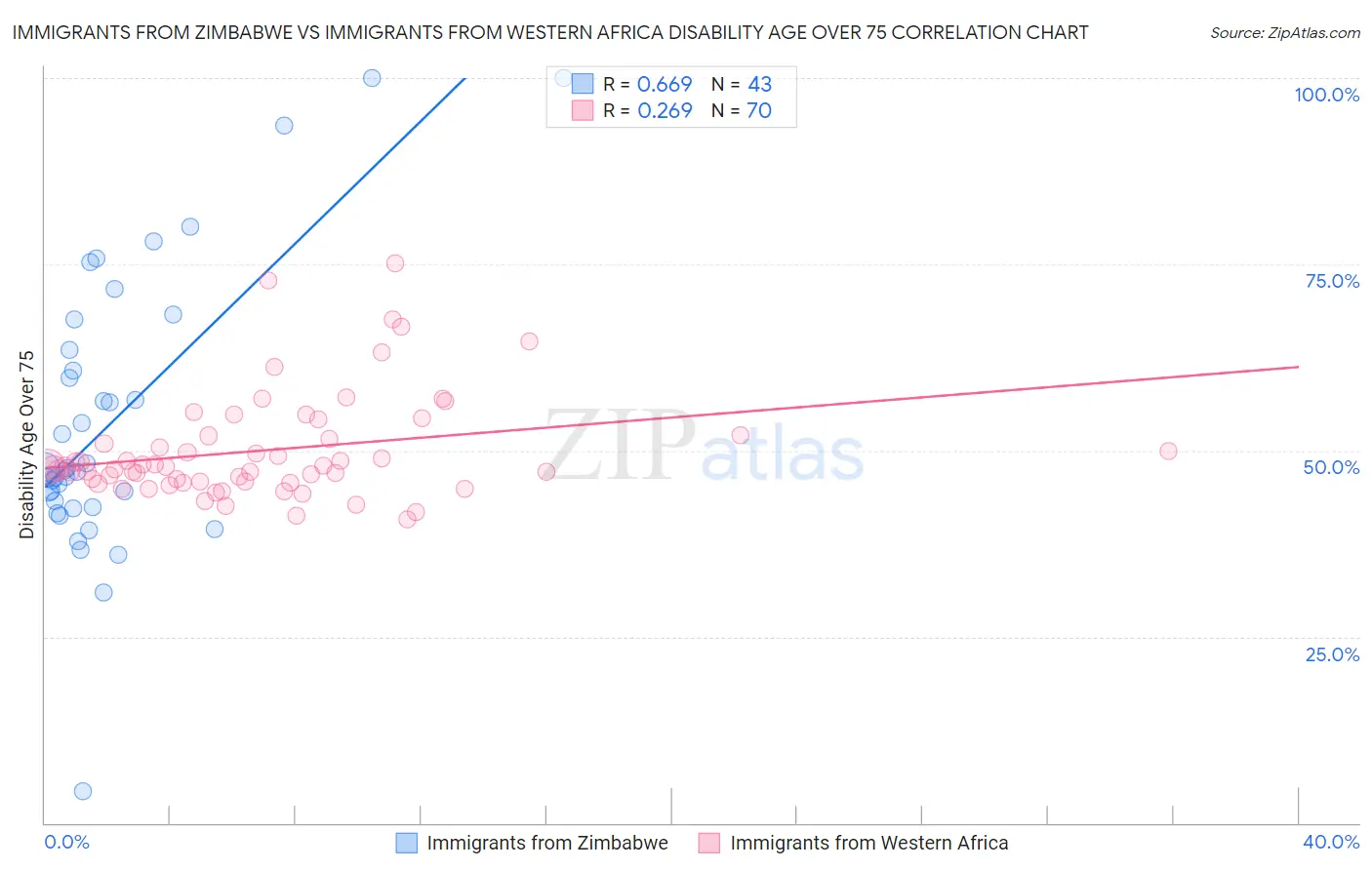 Immigrants from Zimbabwe vs Immigrants from Western Africa Disability Age Over 75