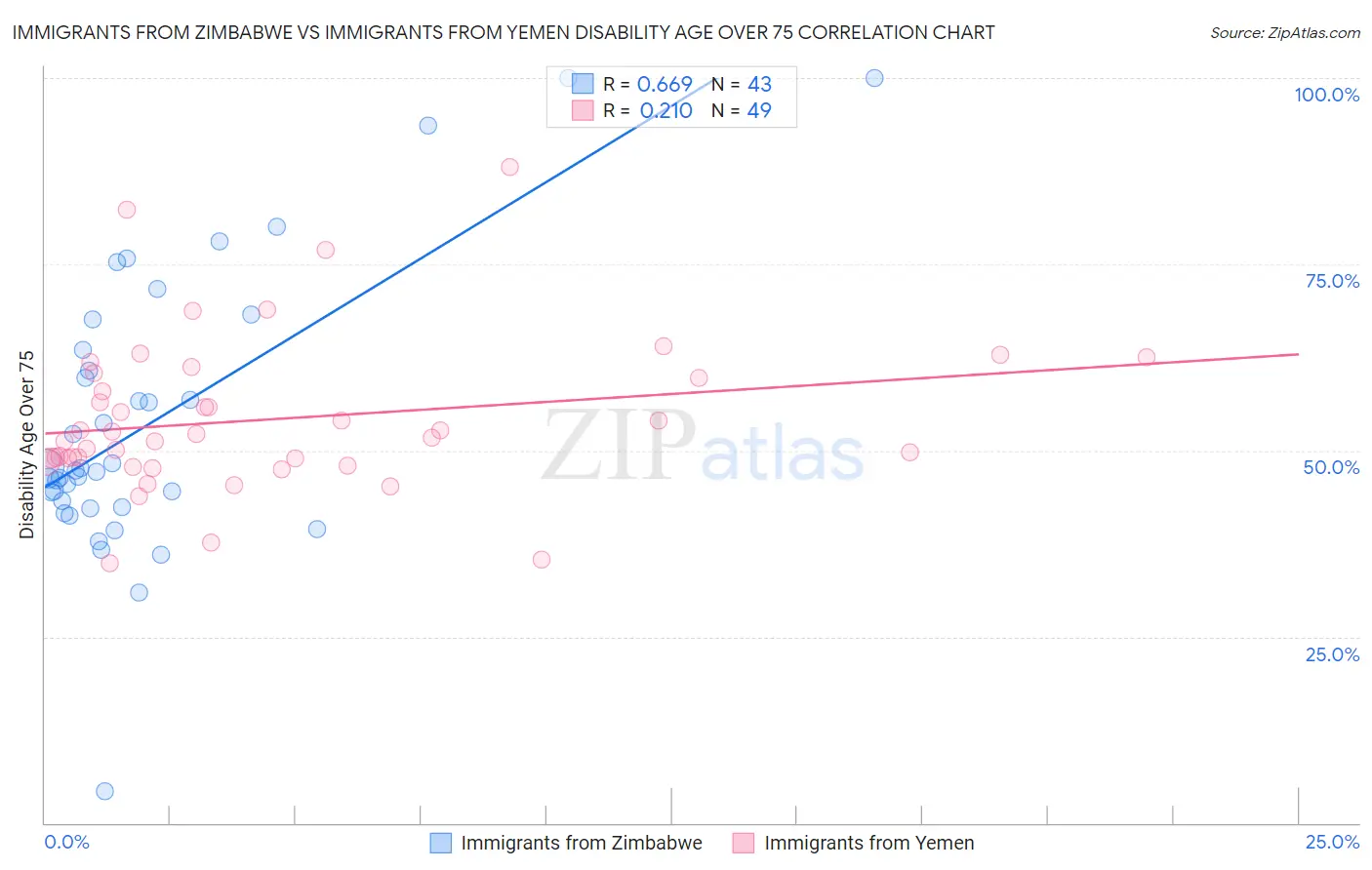 Immigrants from Zimbabwe vs Immigrants from Yemen Disability Age Over 75