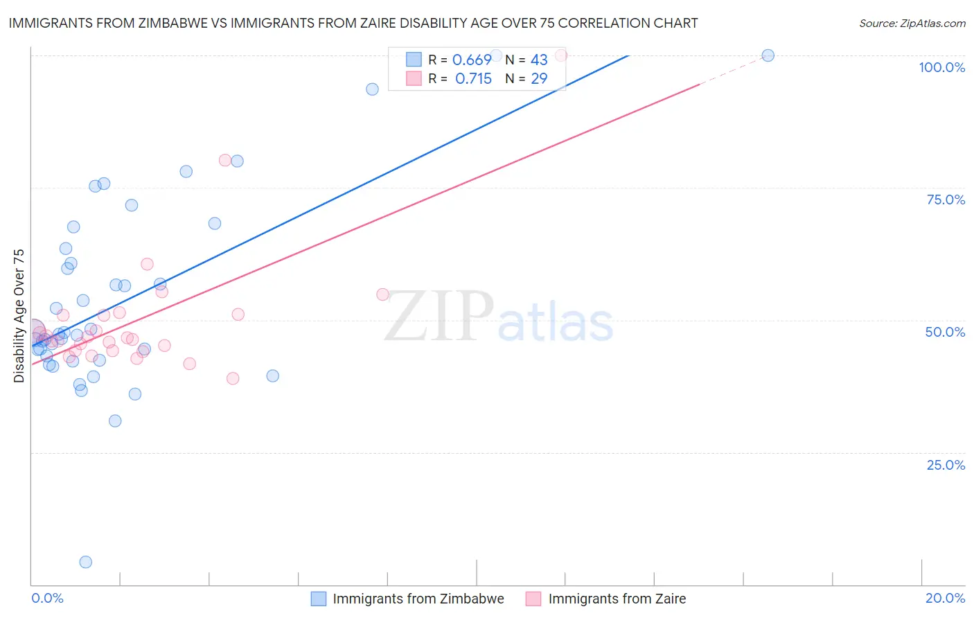 Immigrants from Zimbabwe vs Immigrants from Zaire Disability Age Over 75