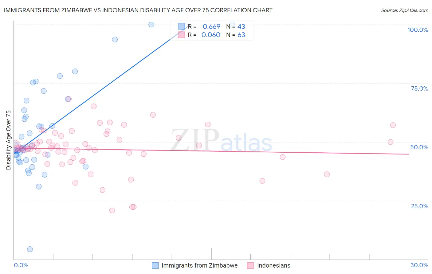 Immigrants from Zimbabwe vs Indonesian Disability Age Over 75