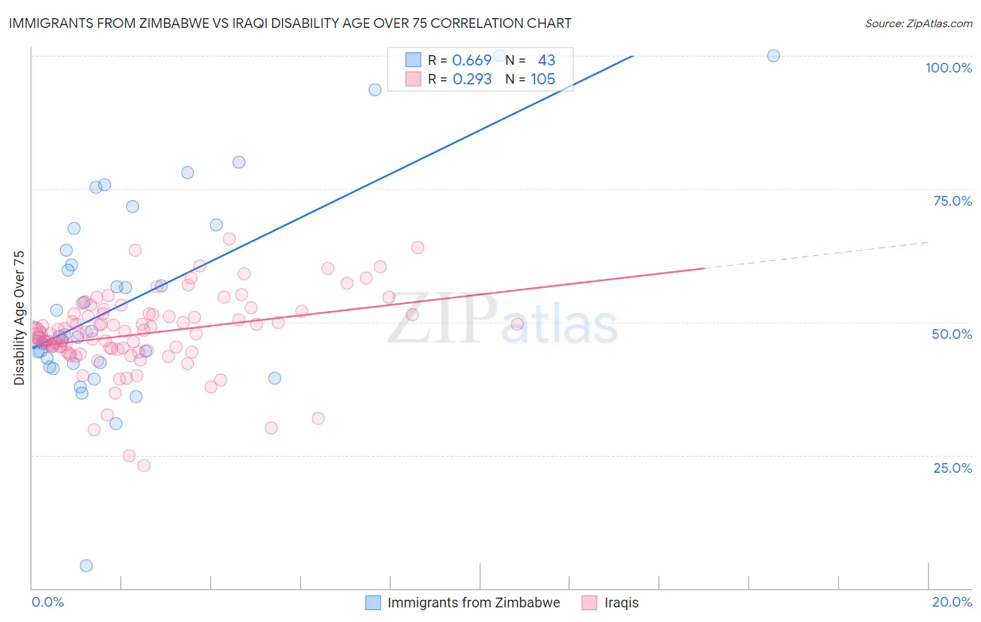 Immigrants from Zimbabwe vs Iraqi Disability Age Over 75