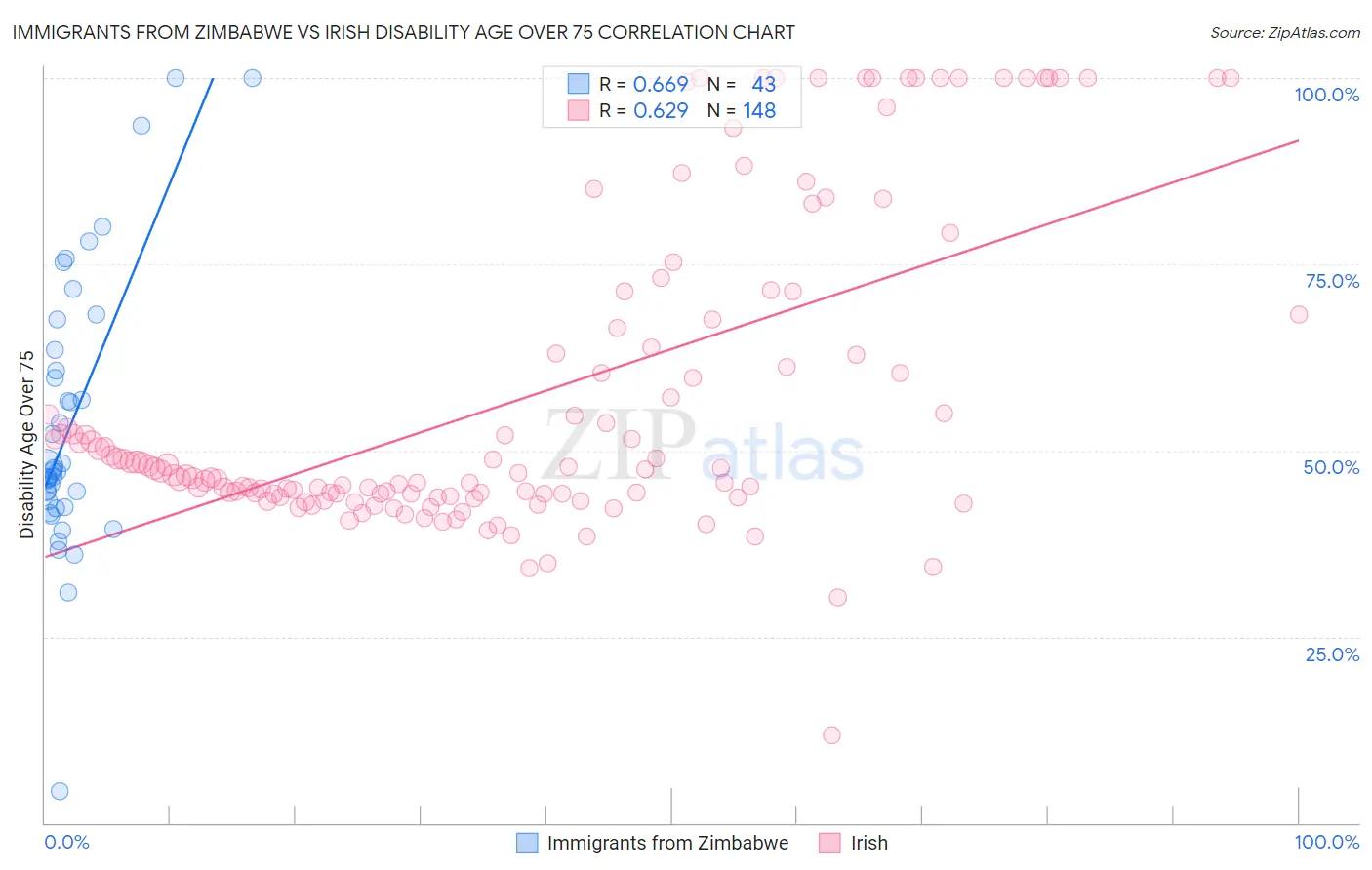 Immigrants from Zimbabwe vs Irish Disability Age Over 75