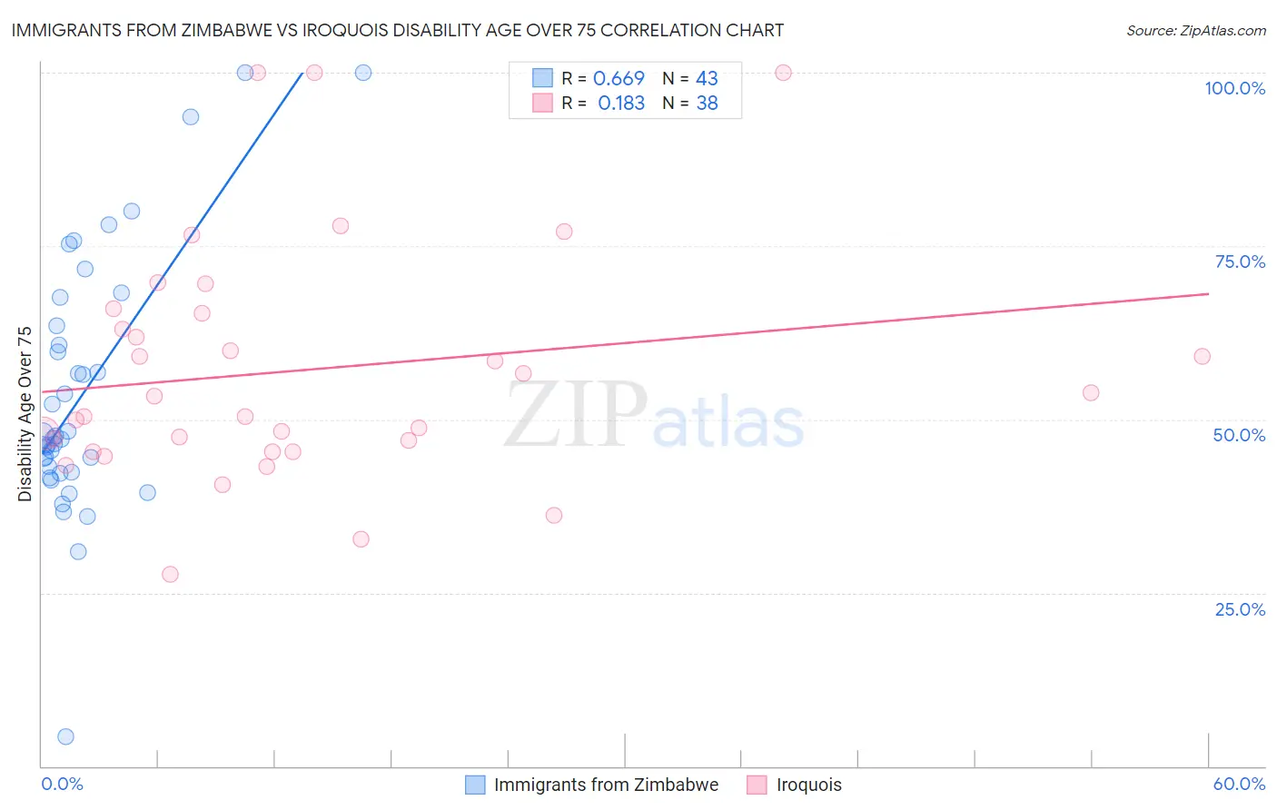 Immigrants from Zimbabwe vs Iroquois Disability Age Over 75
